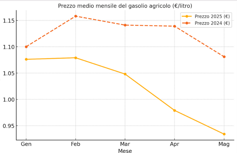 gasolio agricolo a maggio