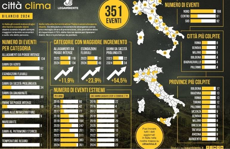 Crisi climatica: Legambiente chiede il PNACC e promuove il riutilizzo delle acque reflue