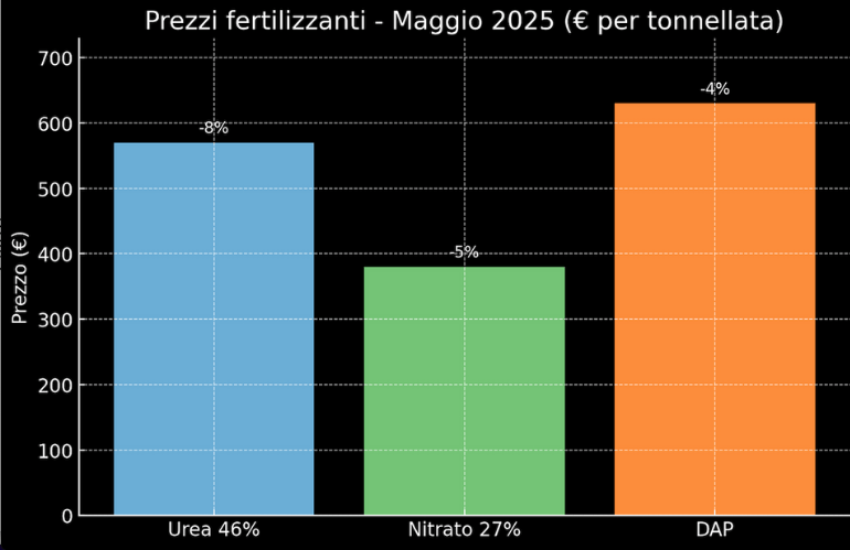 materie prime agricoltura