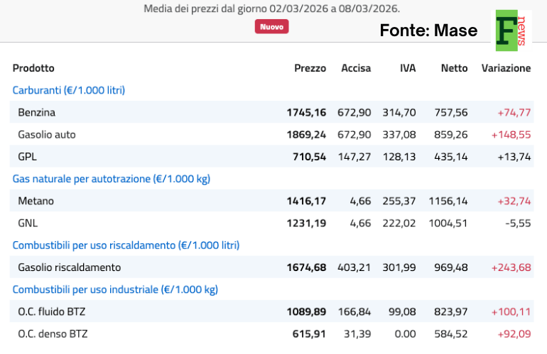 Prezzi del gasolio agricolo e impatto sui costi delle imprese agricole