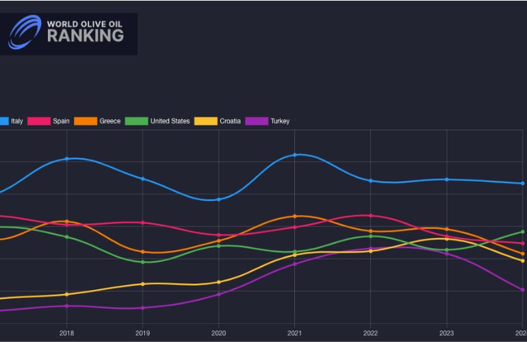 Classifica mondiale olio d’oliva: l’Italia brilla tra tradizione e innovazione