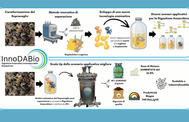 bioplastiche ciclo