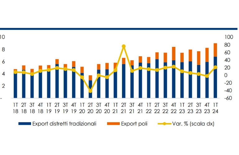 Export Toscana: agroalimentare +27,3%, olio e vino Trainano. Florovivaismo -0,5%